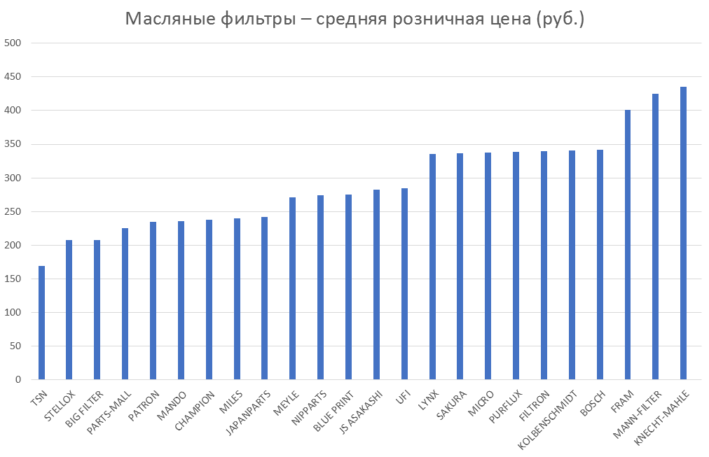 Масляные фильтры – средняя розничная цена. Аналитика на stavropol.win-sto.ru