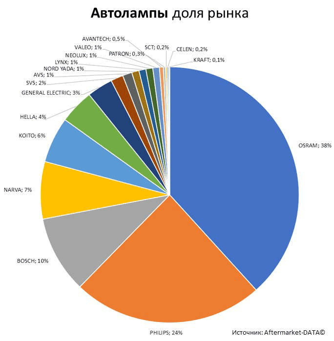 Aftermarket DATA Структура рынка автозапчастей 2019–2020. Доля рынка - Автолампы. Аналитика на stavropol.win-sto.ru