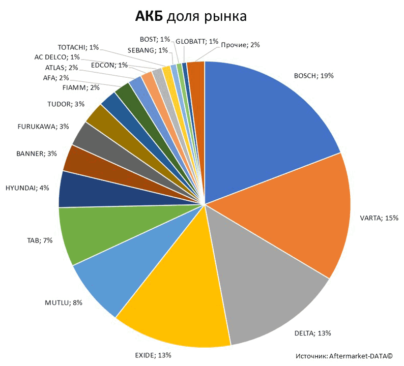 Aftermarket DATA Структура рынка автозапчастей 2019–2020. Доля рынка - АКБ . Аналитика на stavropol.win-sto.ru