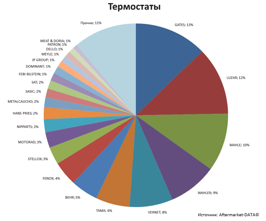 Aftermarket DATA Структура рынка автозапчастей 2019–2020. Доля рынка - Термостаты. Аналитика на stavropol.win-sto.ru