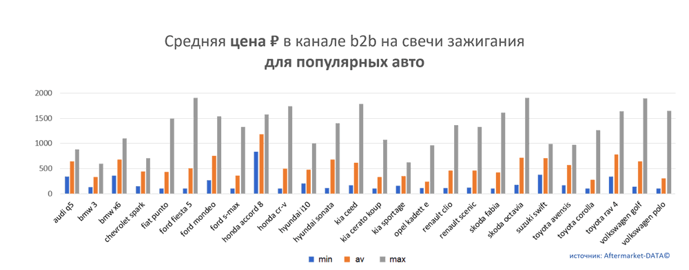 Средняя цена на свечи зажигания в канале b2b для популярных авто.  Аналитика на stavropol.win-sto.ru