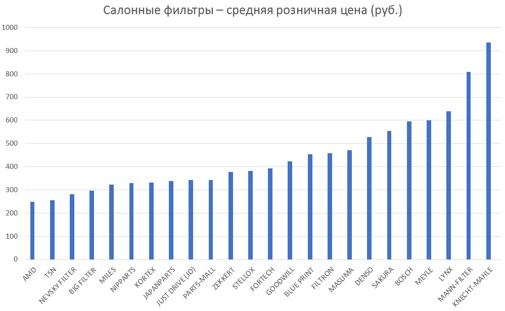 Салонные фильтры – средняя розничная цена. Аналитика на stavropol.win-sto.ru