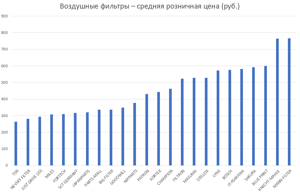 Воздушные фильтры – средняя розничная цена. Аналитика на stavropol.win-sto.ru