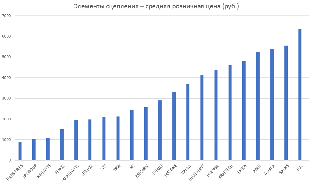 Элементы сцепления – средняя розничная цена. Аналитика на stavropol.win-sto.ru
