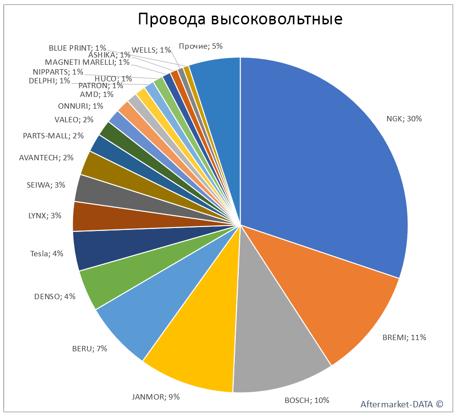 Провода высоковольтные. Аналитика на stavropol.win-sto.ru