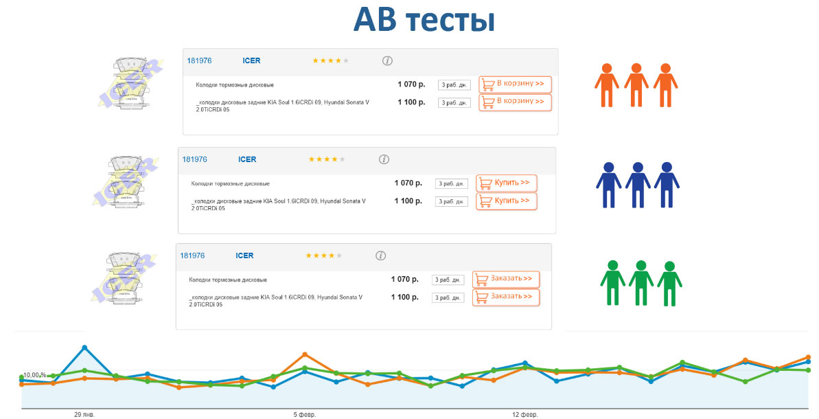 AB тесты Продвижение автосервиса в интернет в Ставрополе
