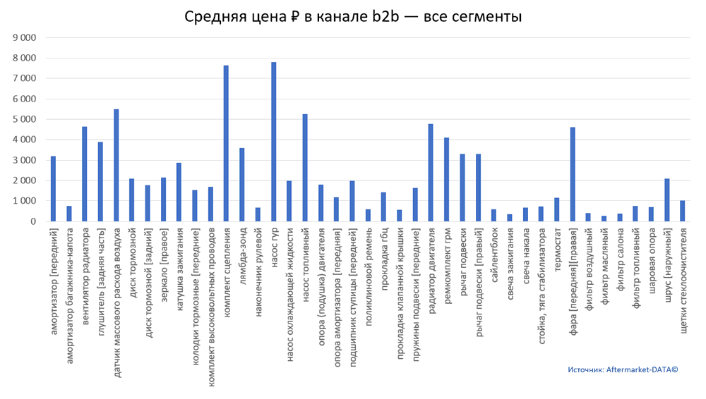 Структура Aftermarket август 2021. Средняя цена в канале b2b - все сегменты.  Аналитика на stavropol.win-sto.ru