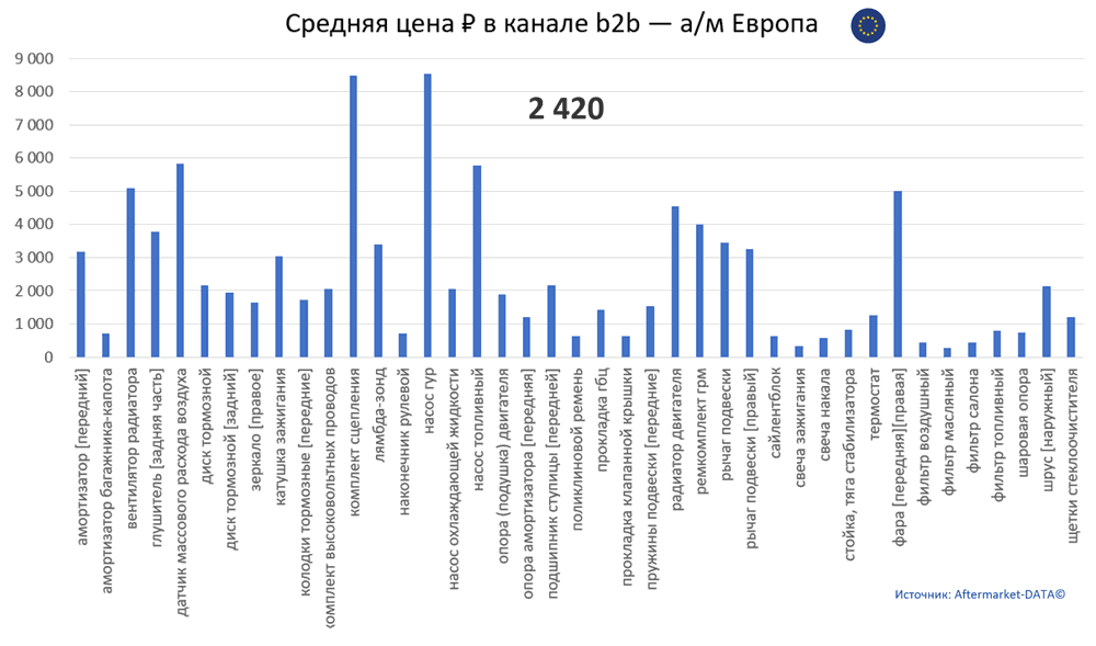 Структура Aftermarket август 2021. Средняя цена в канале b2b - Европа.  Аналитика на stavropol.win-sto.ru