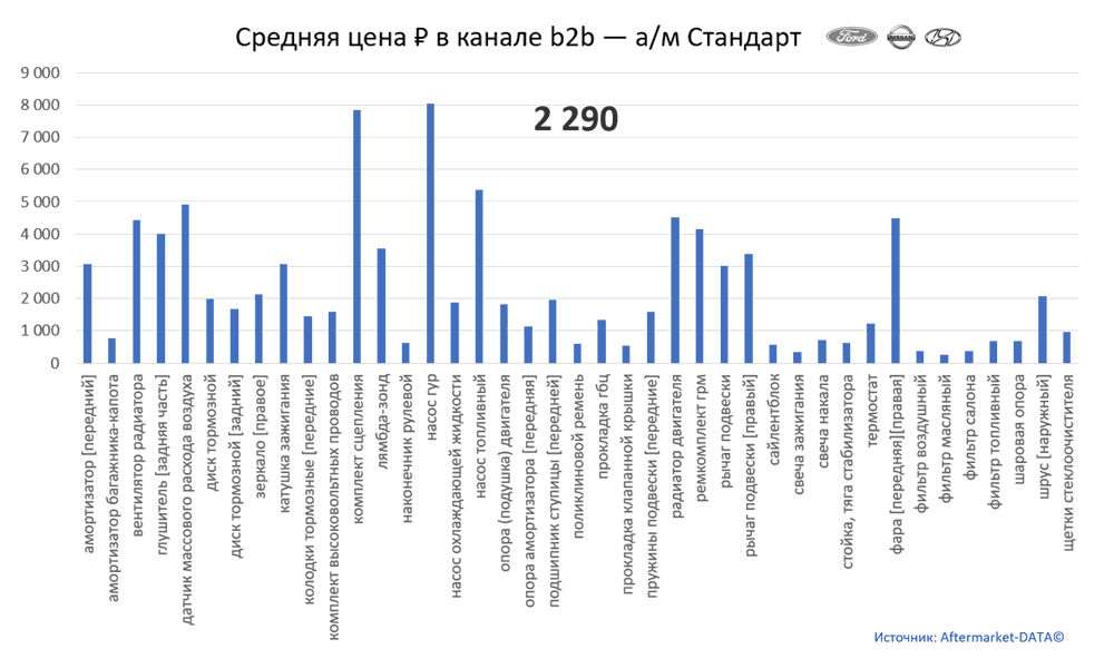 Структура Aftermarket август 2021. Средняя цена в канале b2b - Стандарт.  Аналитика на stavropol.win-sto.ru