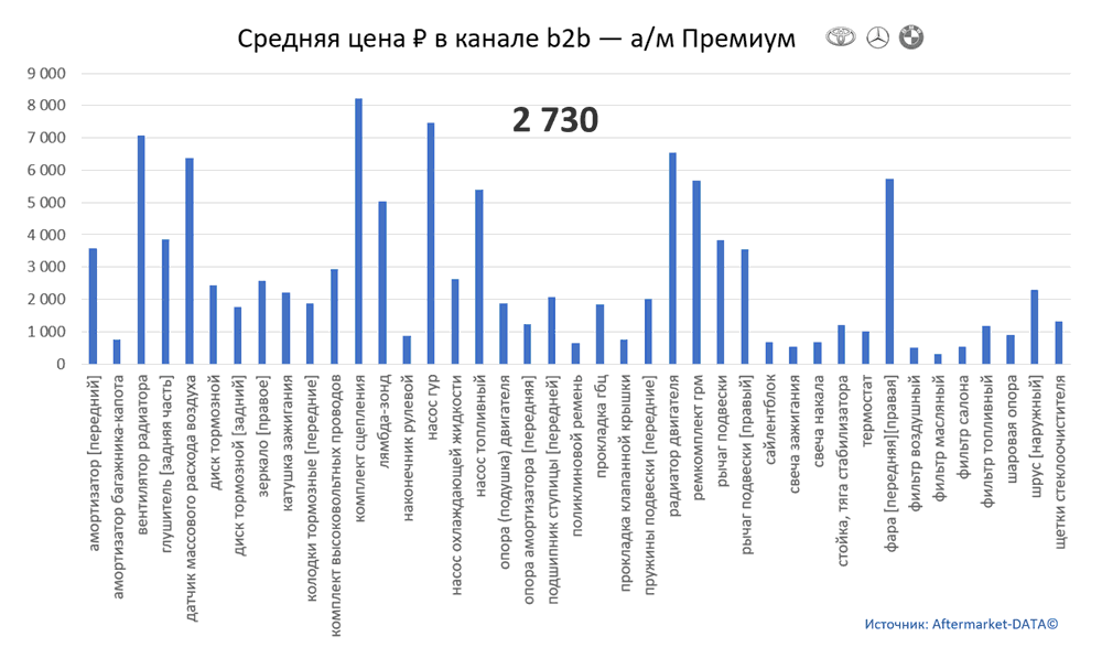 Структура Aftermarket август 2021. Средняя цена в канале b2b - Премиум.  Аналитика на stavropol.win-sto.ru