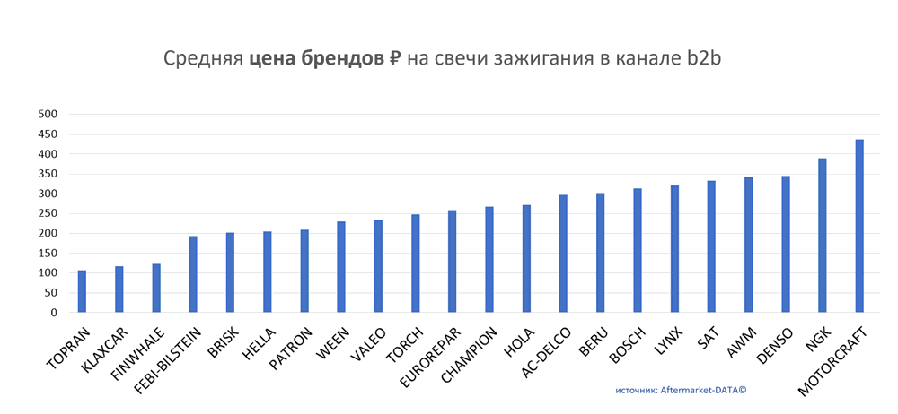 Средняя цена брендов на свечи зажигания в канале b2b.  Аналитика на stavropol.win-sto.ru