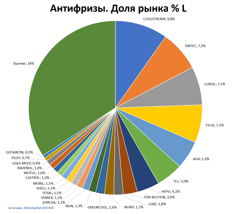 Антифризы доля рынка по производителям. Аналитика на stavropol.win-sto.ru