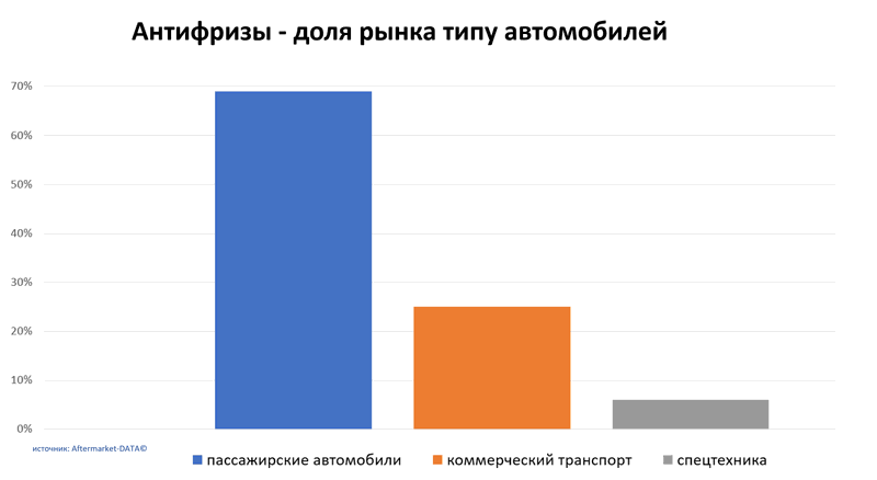 Антифризы доля рынка по типу автомобиля. Аналитика на stavropol.win-sto.ru