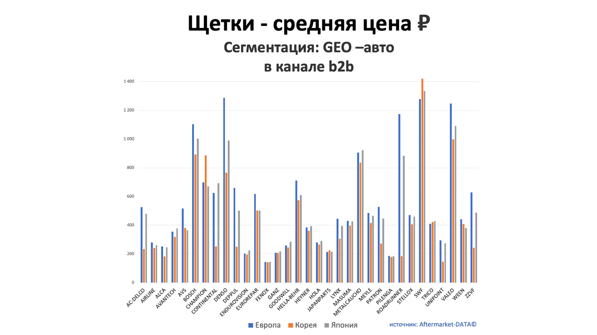 Щетки - средняя цена, руб. Аналитика на stavropol.win-sto.ru
