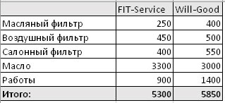 Сравнить стоимость ремонта FitService  и ВилГуд на stavropol.win-sto.ru