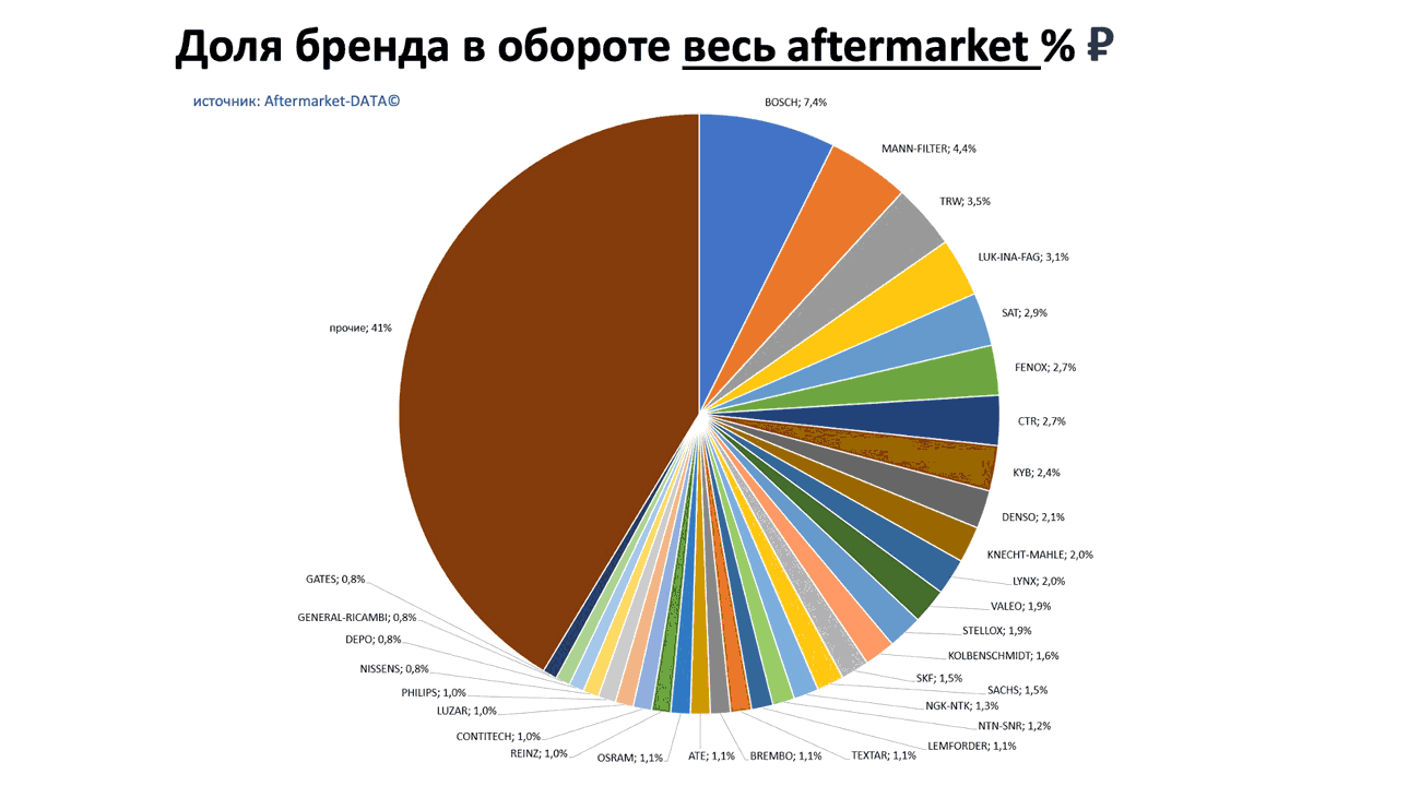 Доли брендов в общем обороте Aftermarket РУБ. Аналитика на stavropol.win-sto.ru
