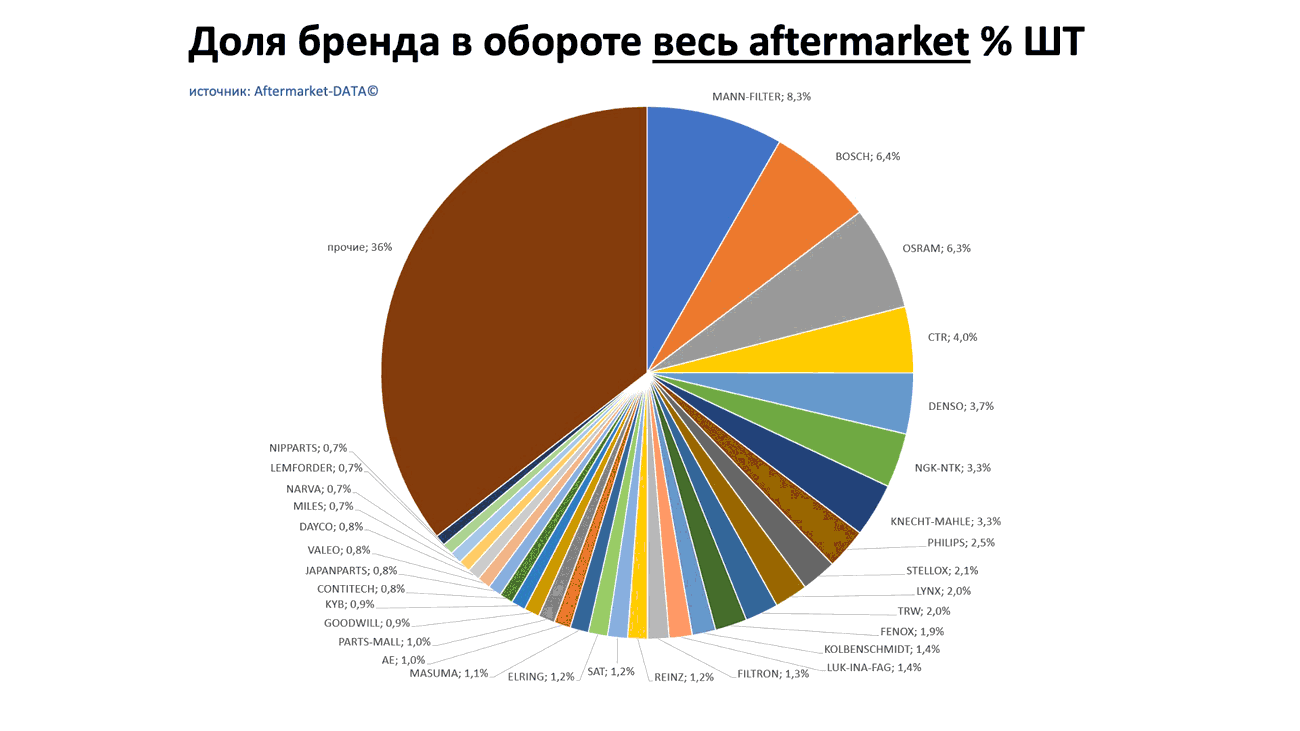 Доли брендов в общем обороте Aftermarket ШТ. Аналитика на stavropol.win-sto.ru