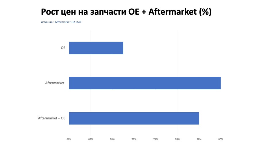 Рост цен на запчасти Aftermarket / OE. Аналитика на stavropol.win-sto.ru