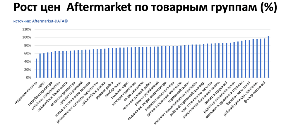 Рост цен на запчасти Aftermarket по основным товарным группам. Аналитика на stavropol.win-sto.ru