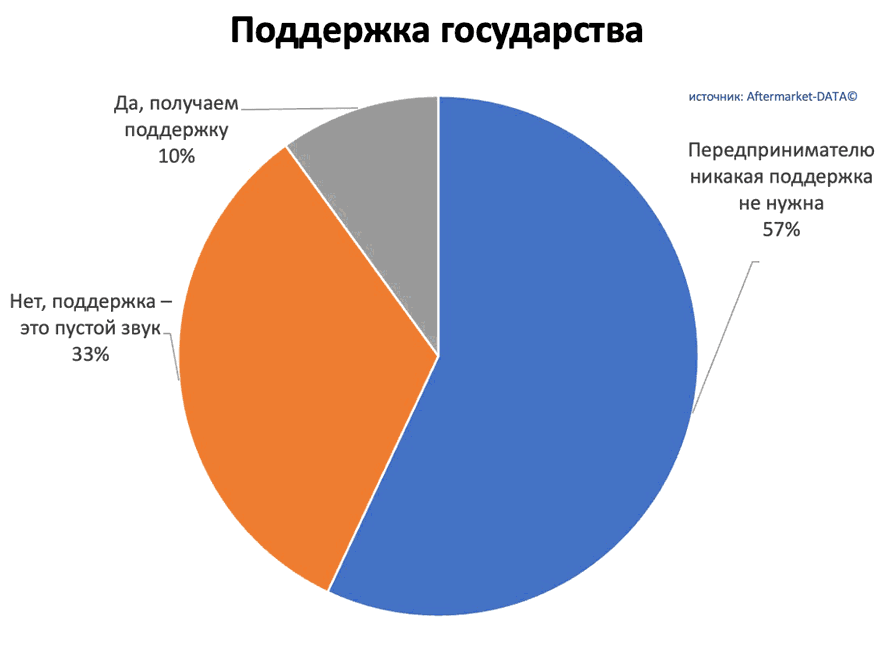 Исследование рынка Aftermarket 2022. Аналитика на stavropol.win-sto.ru