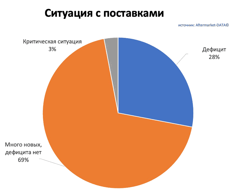 Исследование рынка Aftermarket 2022. Аналитика на stavropol.win-sto.ru
