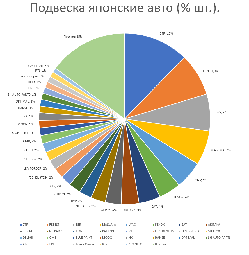 Подвеска на японские автомобили. Аналитика на stavropol.win-sto.ru