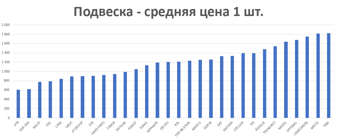 Подвеска - средняя цена 1 шт. руб. Аналитика на stavropol.win-sto.ru