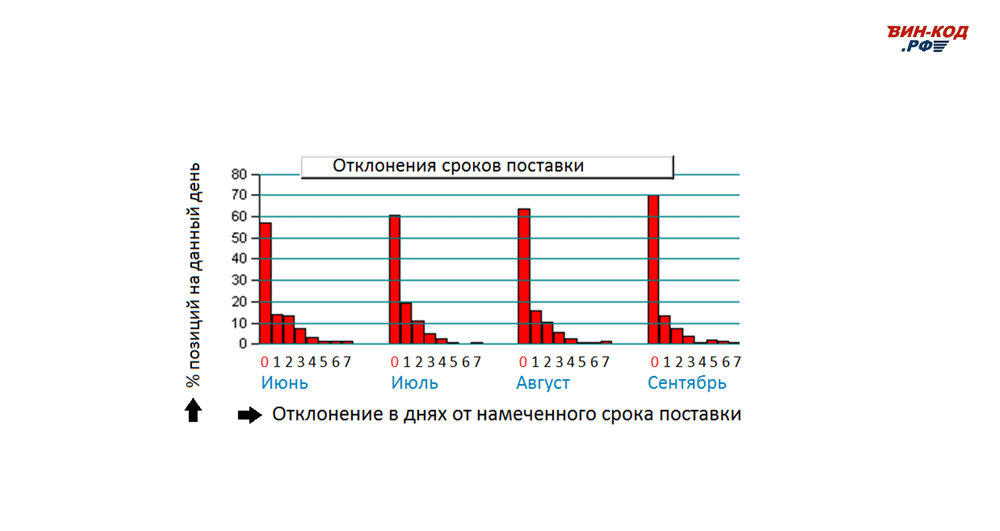 Мониторинг отклонения сроков поставки в Ставрополе