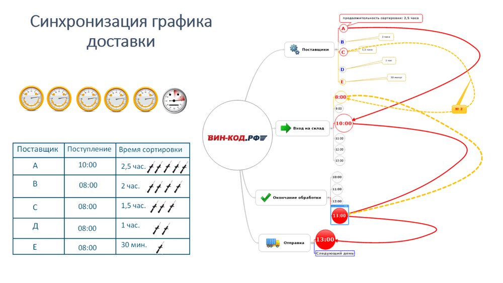 Синхронизация графика оставки в Ставрополе